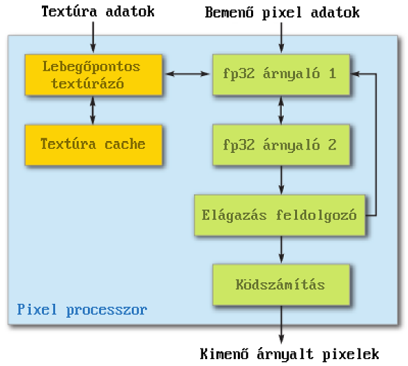 48 6.2 Programozható párhuzamos processzorok Egy GPU kétféle programozható processzorral rendelkezik. Ezeket vertex és fragment processzoroknak nevezik.