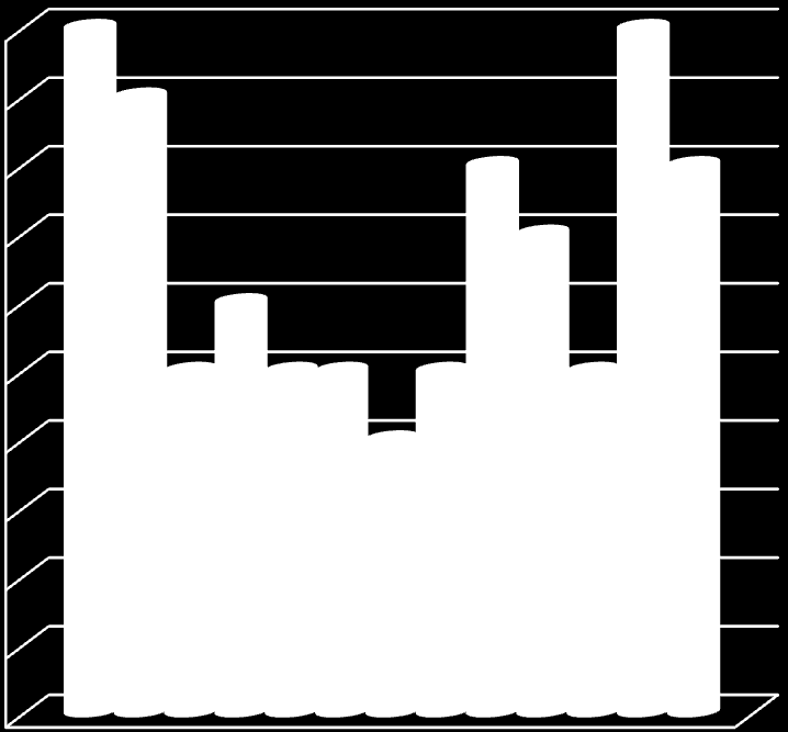 Számítógép perifériák fontossági diagramja 10 9 8 7 6 5 4 3 2 1 0 Fontosság Billentyűzet Egér Játékvezérlők Ujjlenyomat olvasó Vonalkód olvasó Mikrofon Lapolvasó Web kamera Projekror Nyomtató