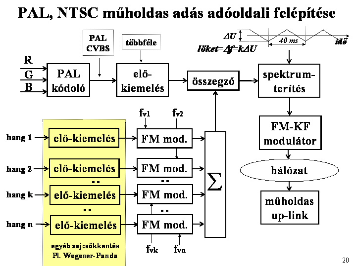 25. Vázolja a műholdas műsorszórás PAL/NTSC kódolási rendszereinek felépítését.