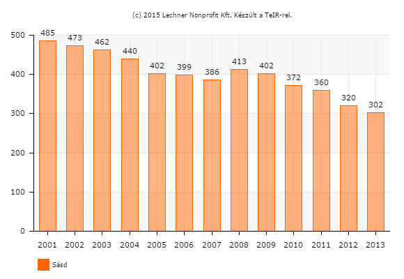 50 1.8-1. ábra: Általános iskolai tanulók száma (gyógypedagógiai oktatással együtt) (fő) 2001-2013 1.8-2.