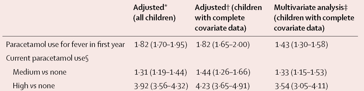 8 Association between paracetamol use for fever in the first year of life and symptoms of asthma, rhinoconjunctivitis, and eczema at 6 7 years of age Association between current paracetamol use and