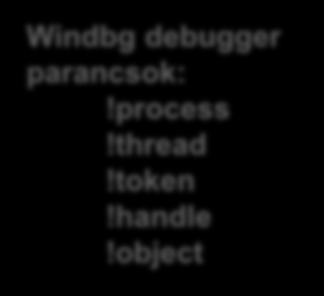 A folyamat modellje Access Token Process Object (EPROCESS Block) VAD VAD VAD Virtual Address Space Descriptors Leíró (Handle) tábla