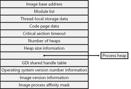 Folyamat modellje Kernel Process Block EPROCESS