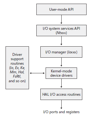 I/O rendszer (Windows) Mark E. Russinovich and David A.