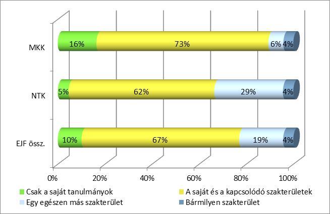 Munkaerő-piaci tényezők 17. ábra: A jelenlegi munka végzettségnek való megfelelési szintje (n=101) MKK 8% 12% 37% 28% 16% NTK 27% 17% 20% 21% 15% EJF össz.