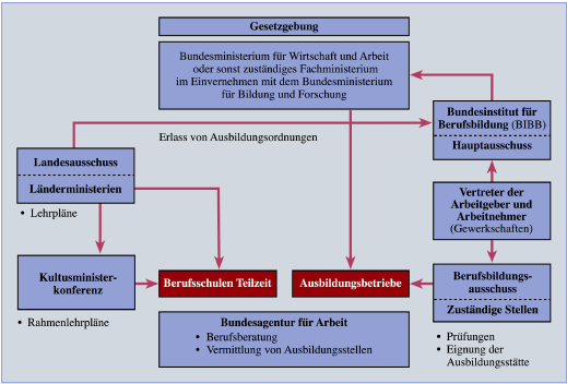 Szakképesítés Németországban Sarokértékek és alapinformációk A