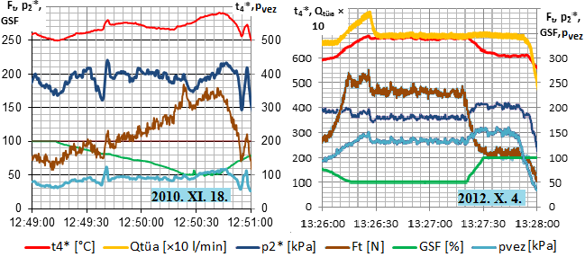 vezérlőnyomás 107,8kPa 132,7kPa Tüzelőanyag térfogatáram 66,2 l/min* 69,2 l/min 1.