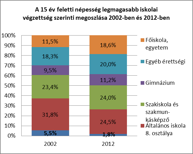 A magyar foglalkoztatási ráta egyrészt azért alacsony, mert a munkaképes korú népesség túlságosan nagy része alacsonyan iskolázott, ezért akárcsak az Európai Unió országaiban nehezen foglalkoztatható.