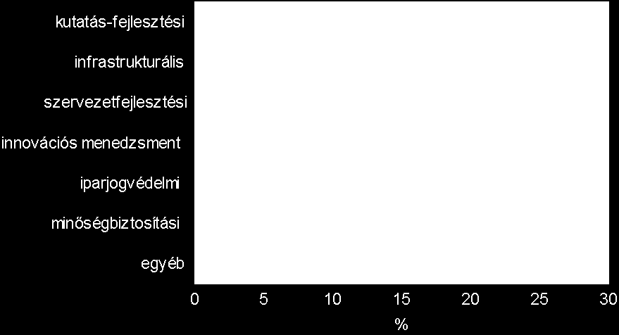 32. ábra A következő három év benyújtani szándékolt pályázatainak megoszlása típus szerint A 187 benyújtani szándékolt pályázat legnagyobb hányada több mint 40%-a 5-20 millió forint támogatási