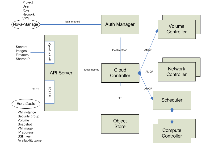 IaaS clud