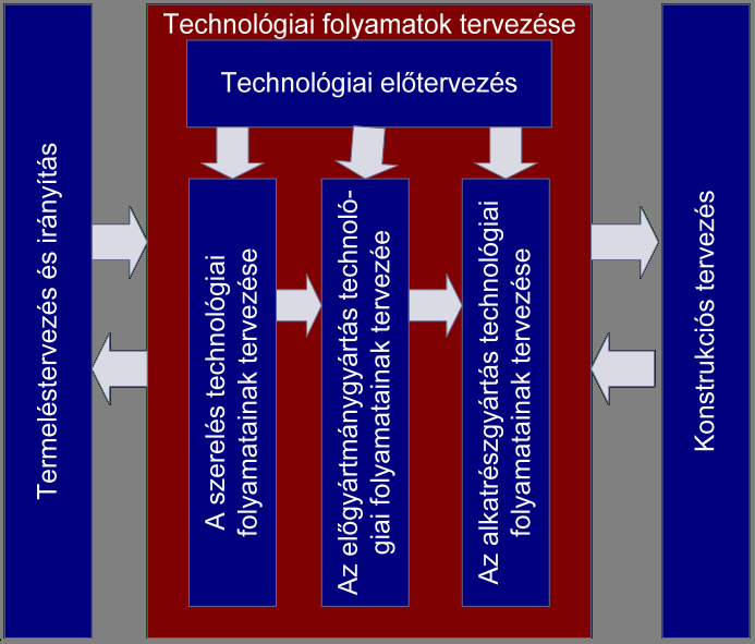 A technológiai előtervezés Gyártmányszerkezet lebontása: gyártmány, szerelési egység, részegység, szerelvény, alkatrészcsoport, egyedi alkatrész.