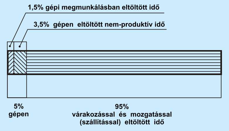 CIM fogalmának kialakulása: történelmi háttér CIM fogalomköréhez vezető fejlődési főirányok: 1. a mérnöki tervezőmunka numerikus és grafikus támogatása számítógéppel (CAD) 2.