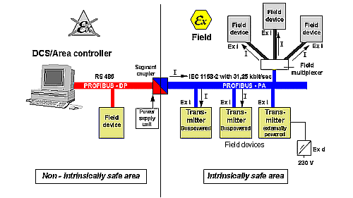 PROFIBUS PA