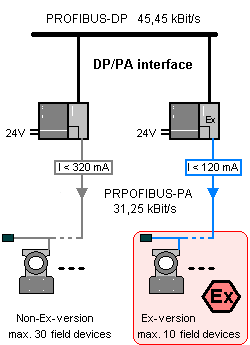 Kialakítható rendszerek DP/PA Coupler = busz tápegység Az