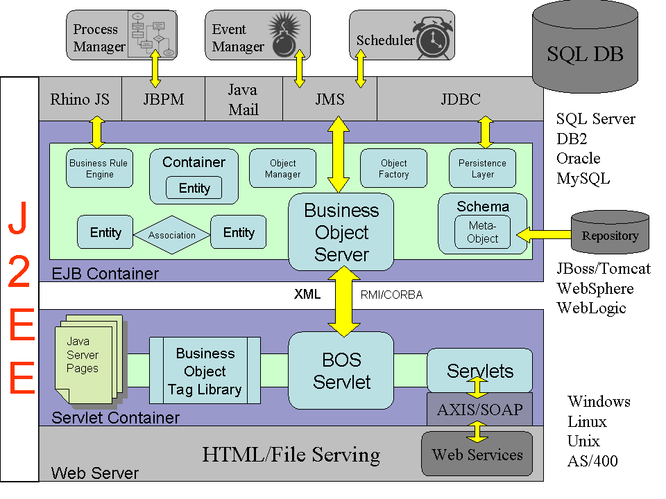 Üzleti informatika Az üzleti informatikai rendszerek fejlődése és típusai 9. ábra. A Business Objects felépítése 5.