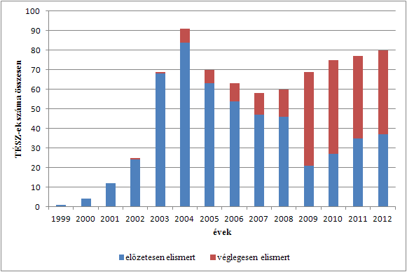 4.4.2. A TÉSZ-ek helye, szerepe a zöldség-gyümölcs ágazatban 1999-ben alakult meg az első TÉSz Magyarországon, majd ezt követően 2004-ig dinamikusan nőtt a szervezetek száma.