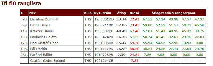 17, összesen 32 fő 2012-ben: 19 és 21, összesen 40 fő) A versenyek eredményei alapján készülnek el az országos Tájfutó Minősítési Ranglisták Ezek