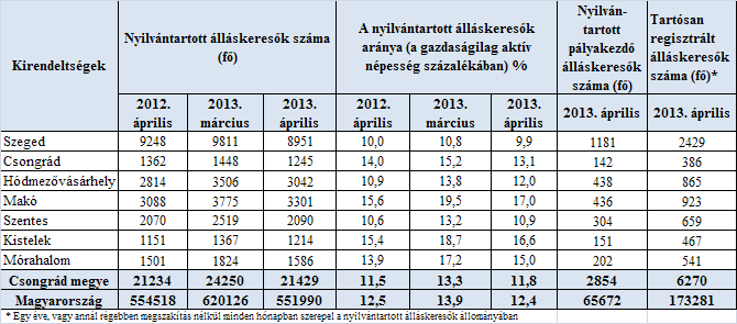 A tartalomból: Főbb megyei adatok 2 Munkaerő-piaci helyzetkép Csongrád megye 2013.