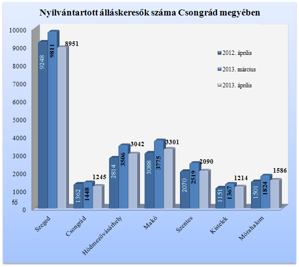 Áramlási információk 2013. április hónapban, a megyében a regisztrációba bekerülők száma 1 656 fő volt, mely 14 %-kal marad el az előző havi beáramló létszámtól. A 2012.