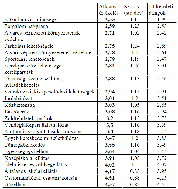 4.1.1.2 Konkrét fejlesztési célok támogatottsága Kérdőívünkben 23 konkrét lehetséges fejlesztési célt jelöltünk meg, melyek lefedték a mindennapi élet számos szféráját (a városi közintézmények, a