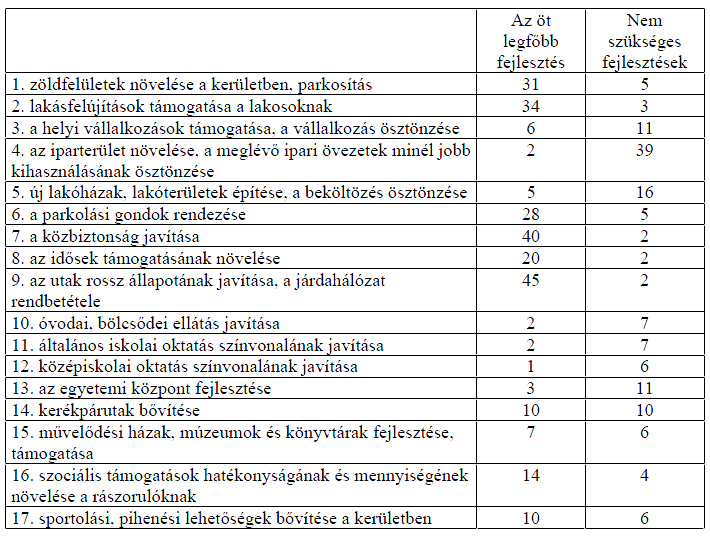 4.1.1.3 Fejlesztendő kerületrészek Azt hogy vannak-e a kerületben olyan terület-részek, melyek a lakók különösen fejlesztendőnek gondolnak, igen fontosnak tartottuk a kutatás során körüljárni.