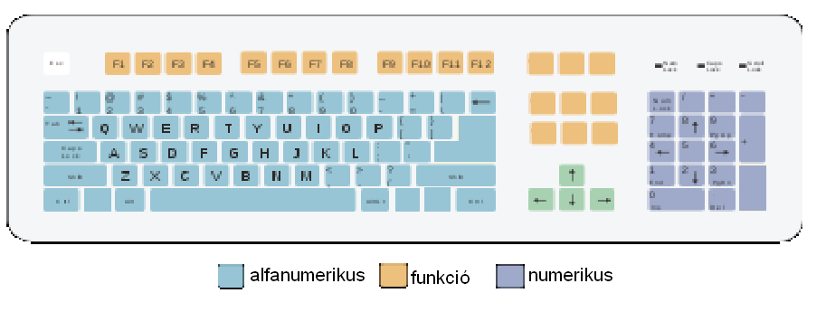 mutatja. A Shift, Ctrl és Alt billentyűk hatása csak addig tart, amíg lenyomva tartjuk, ezért nevezik néha váltóbillentyűknek. Általában más billentyűkkel egyszerre használatosak.