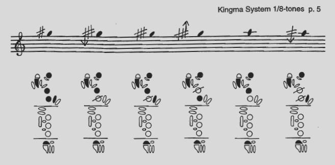 aprólékosabban befolyásolhatjuk a hangrendszert a 24 fokú billentyűzet esetén): ábra 5 Természetesen, a kor technológiai és zenei tendenciáinak megfelelően, a fuvola elektronizálására is történtek