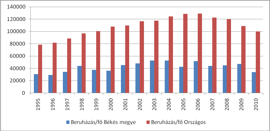 6. ábra: A tőkeállomány fajlagos nagysága Békés megyében és országos szinten Forrás: saját szerkesztés a KSH adatai alapján A tőkeállomány fajlagos nagysága országos szinten 2006-ig folyamatos