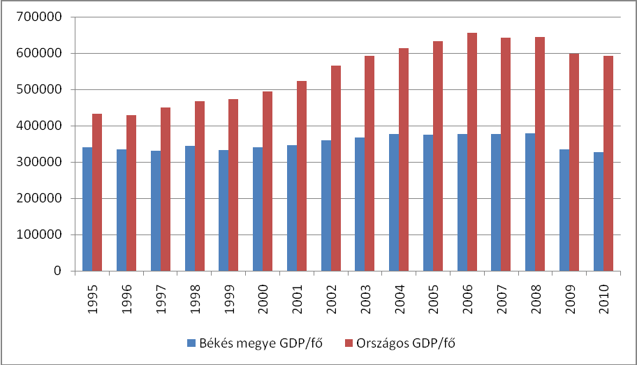 A KSH adatai alapján a beruházások terén országosan elmondható, hogy 1995 és 2006 között folyamatos növekedést tapasztaltunk, addig Békés megyében nem lehet egyértelmű tendenciát meghatározni.