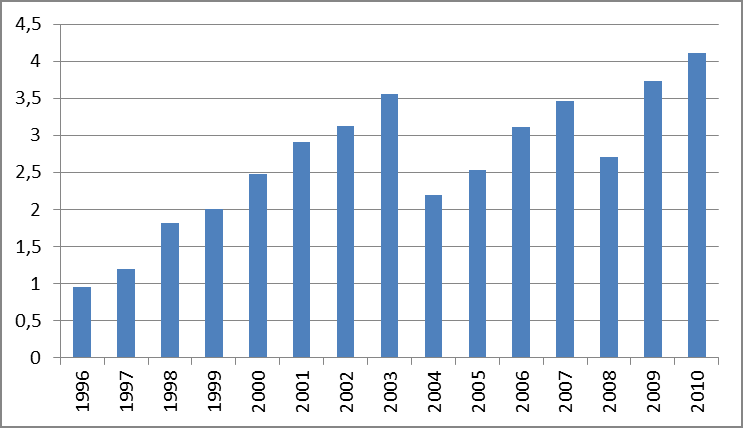 11. ábra: Békés megye K+F ráfordításai 1996-os árakon (eft) Forrás: KSH adatai alapján saját szerkesztés Az EU 2020-ban megfogalmazott tervekkel, ill.