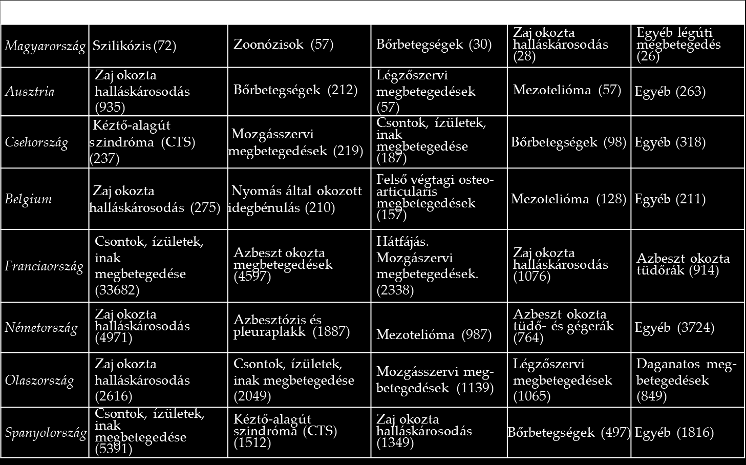 A leggyakoribb foglalkozási