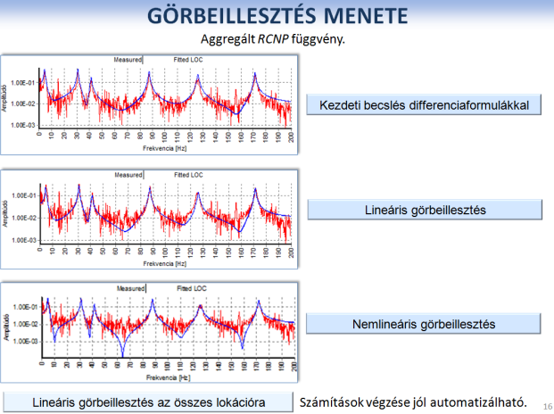 KUTATÁS PUBLIKÁCIÓK Pápai Ferenc Klasszikus normál módusú lengőrendszerek csillapítási modellezésének vizsgálata XI. MAGYAR MECHANIKAI KONFERENCIA, 2011 Miskolc, 2011. augusztus 29-31.