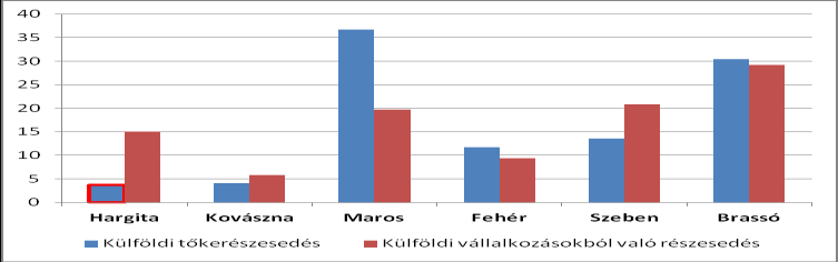 A gazdasági fejlettség alapján megyénk a régió megyéinek sorában az utolsóelőtti helyet foglalja el, itt folyó áron az egy főre eső GDP 5000 euró körül alakul (a régió legfejlettebb megyéjének