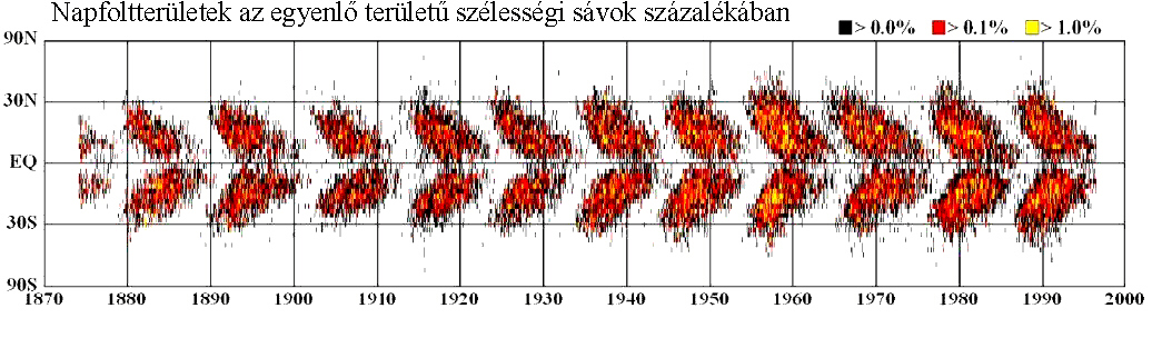 Hale-szabály: A naptevékenységre (jelen esetben leginkább napfolt) vonatkozó empirikus felismerések összefoglalása.