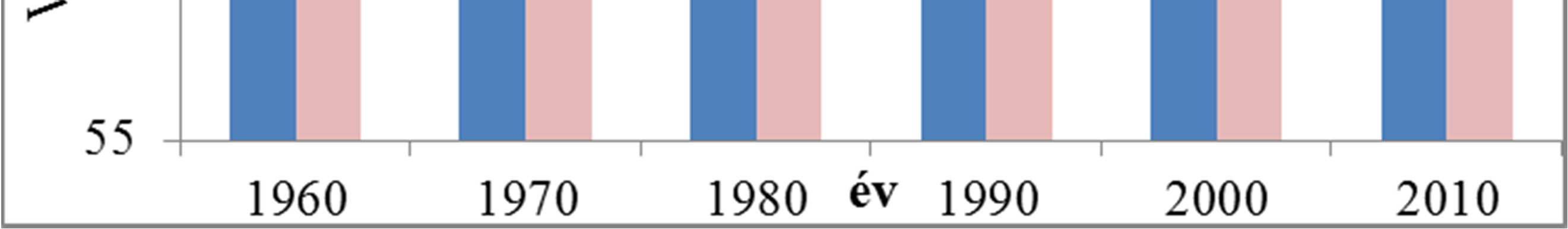 1. ábra Születéskor várható élettartam Magyarországon években (1960-2010) Forrás: KSH, Demográfiai évkönyv, 2012, az ábra saját szerkesztés 1960-ban a születéskor várható élettartam a férfiakra 65,9