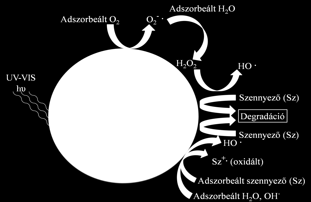 Fotokatalízis A TiO 2 a legelterjedtebb fotokatalizátor, mert a vegyérték és vezetési sávok energiaszintjei a legkedvezőbbek a vízbontás mindkét félreakciója számára, azonban csak