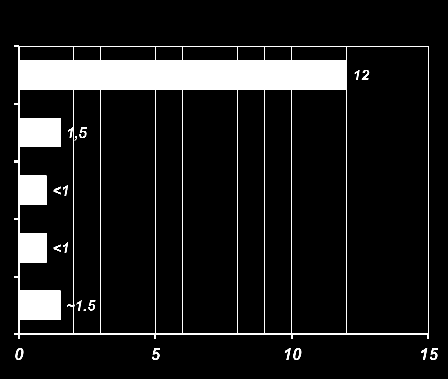 A PIAC: az európai kábítószerhasználat havi prevalenciája becslés, 2007 2009. évi adatok alapján Kábítószer (utcai ár, EUR / g) Több száz millió havonta!