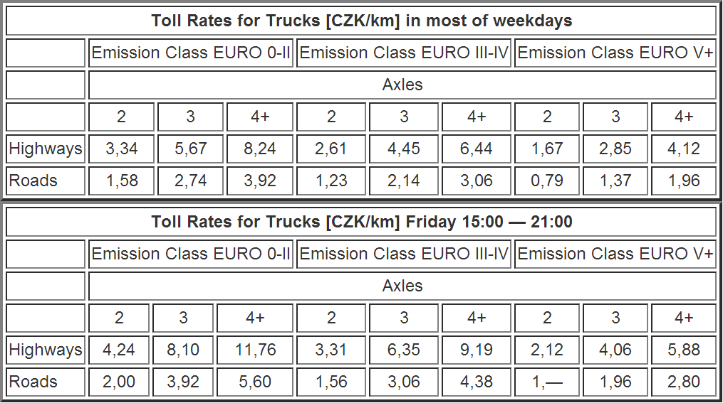 Releváns országok megoldásai Csehország MYTO CZ (PREMID) >3,5t; DSRC éves