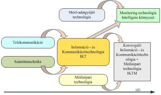 Két gyakori technológiafejlődési mód: konvergencia és szeletelés, méretcsökkentés A konvergencia megatrend elsősorban a nagyhatású, széles körben használt technológiák összefonódása, integrációja