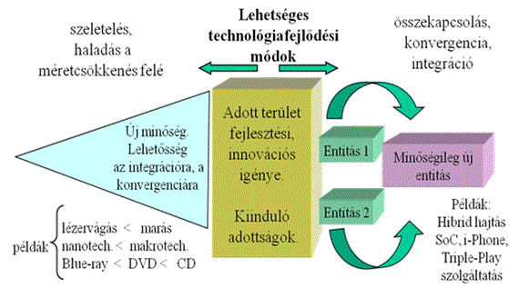 Megatrendek. Fontosabb jellemzőik és hatásuk A technológiafejlődés két módozatát, néhány példa említésével, a 10. ábra 