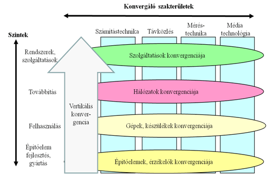 Megatrendek. Fontosabb jellemzőik és hatásuk videó (TV) szolgáltatást ma már egy vezetéken tudják biztosítani. Ezt a konvergencia folyamatot vázolja a 12. ábra.