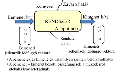 Rendszerelméleti, rendszertechnikai alapok 28. ábra. A valós rendszer és a modell kapcsolata. A rendszer általános, úgynevezett fekete doboz szintű modellje (29.