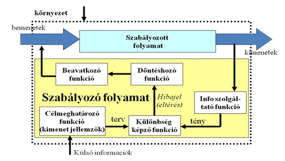 Rendszerelméleti, rendszertechnikai alapok 32. ábra. A rendszerirányítás két alapmodellje: vezérlés és szabályozás A vezérlésnél, mint ahogy ez a 3.8.