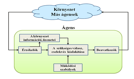 Rendszerelméleti, rendszertechnikai alapok Koordinatív. Képesség a koordinált tevékenységre a közös ágens környezetben. Rendszer együttműködés.