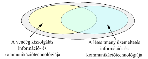 A fürdő és wellness szolgáltató rendszerek IKT fejlesztését megalapozó modelljei 38. ábra.