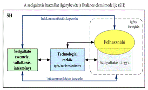 A fürdő és wellness szolgáltató rendszerek IKT fejlesztését megalapozó modelljei 46. ábra.