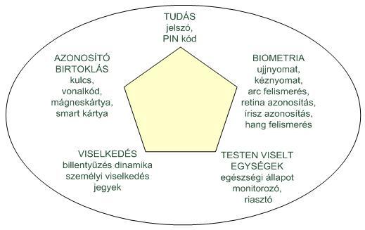 A fürdő üzemeltetés informatikai rendszer elemei A felsorolt fő elektronikus azonosítási elveket a hozzájuk tartozó megvalósító megoldásokkal az 50. ábra 