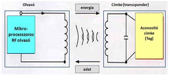 A fürdő üzemeltetés informatikai rendszer elemei Jelenleg a passzív azonosítók a legelterjedtebbek, köszönhetően az alacsony előállítási költségeknek. A passzív RFID rendszer működési vázlatát az 53.