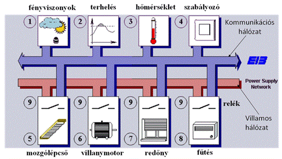 ábra. Passzív RFID működési vázlata Az EIB rendszer az épületek, létesítmények villamos energiával működő technikai és technológiai egységeinek, berendezéseinek infokommunikációs hálózatba fűzését