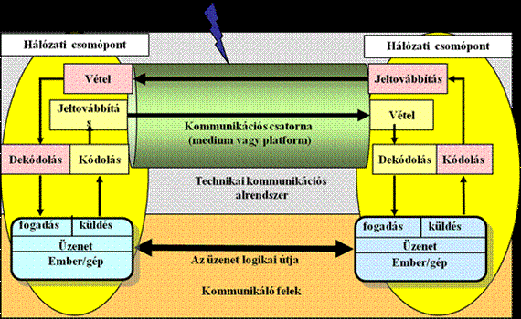 1. ábra. A jel/adat ás a fogalom kapcsolata Fontosabb alapfogalmak és alapelvek A kommunikáció a társadalmi és a gazdasági életben, azok fejlődésében rendkívül fontos szerepet játszik.